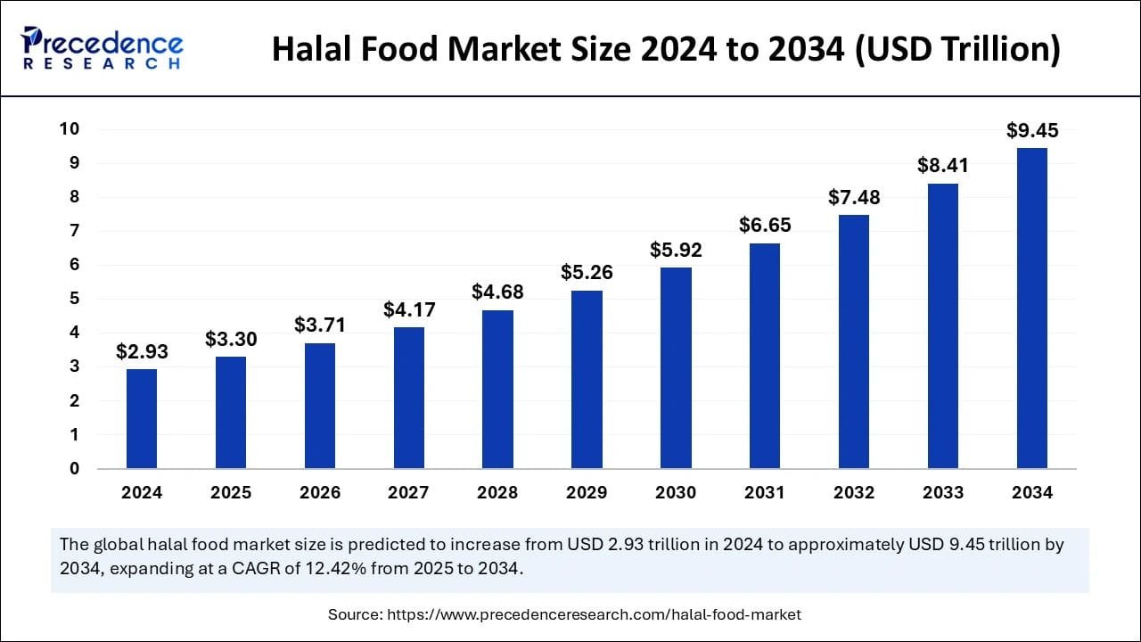 Malaysia Halal Industry Development: Bar graph illustrating projected growth of the global halal food market from $2.93 trillion in 2024 to $9.45 trillion by 2034.