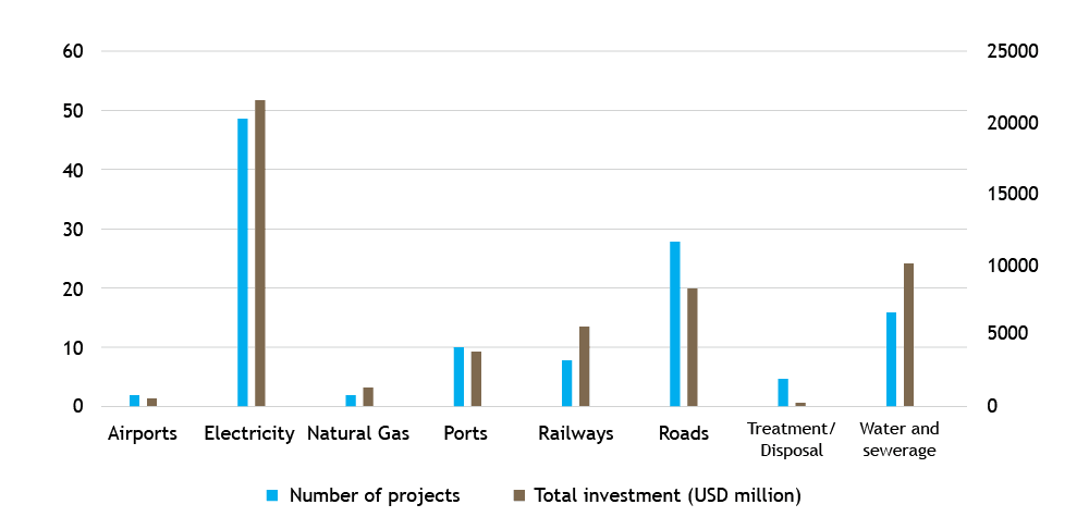 Bar graph showing number of projects and total investment in Public-Private Partnerships Malaysia in millions of USD by sector.