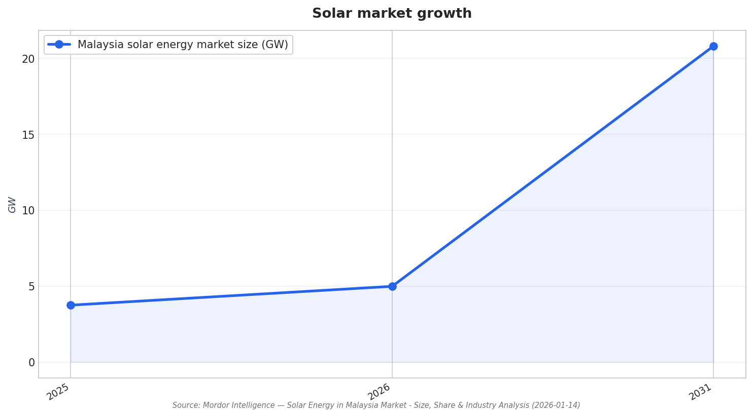 Solar market growth
