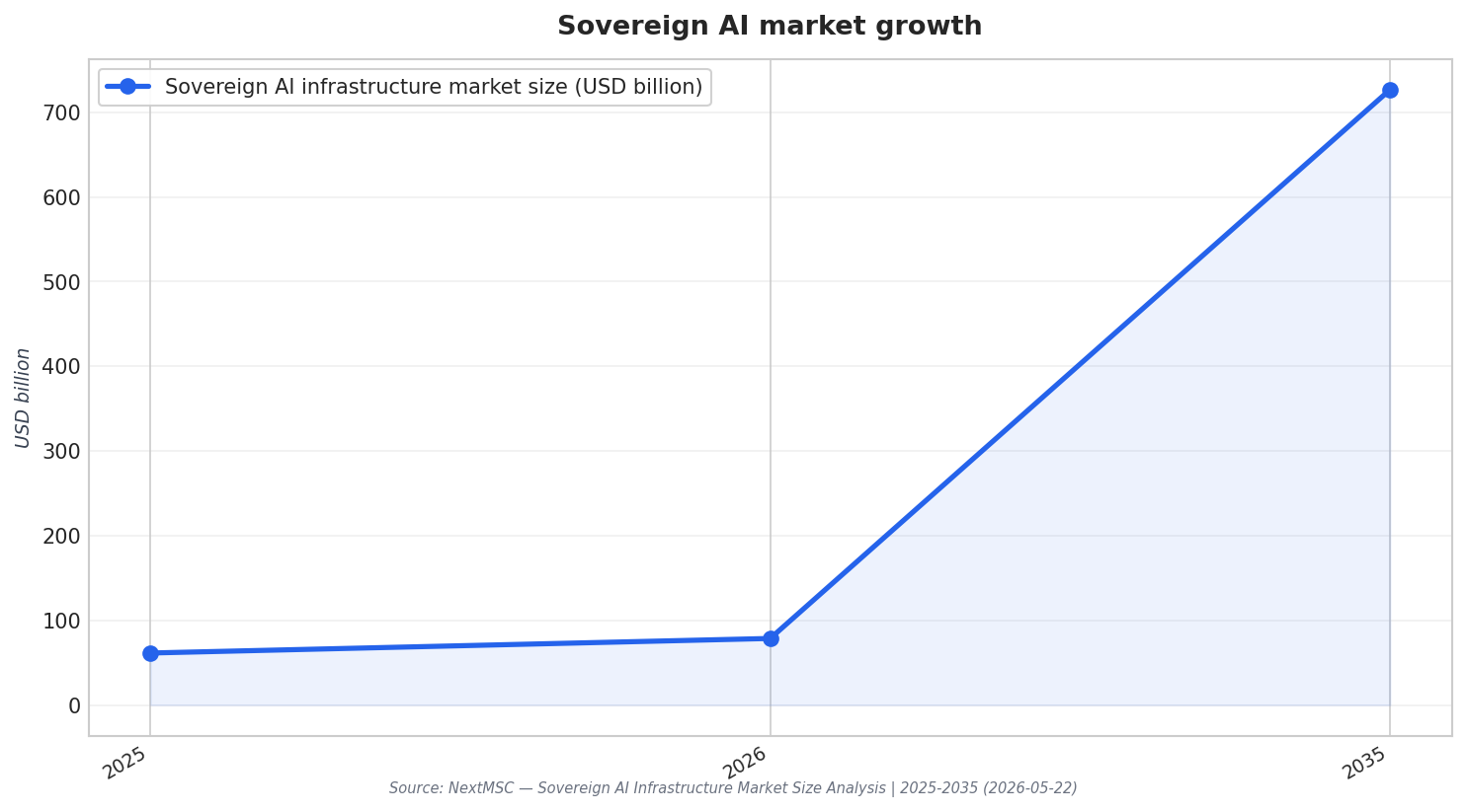 Sovereign AI market growth