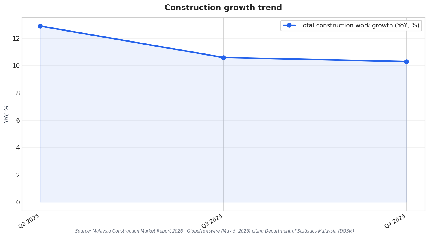 Construction growth trend