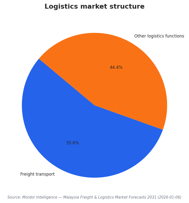 Logistics market structure