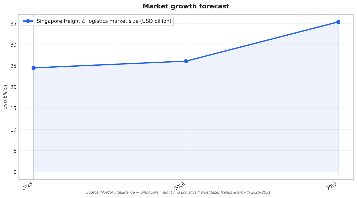 Market growth forecast