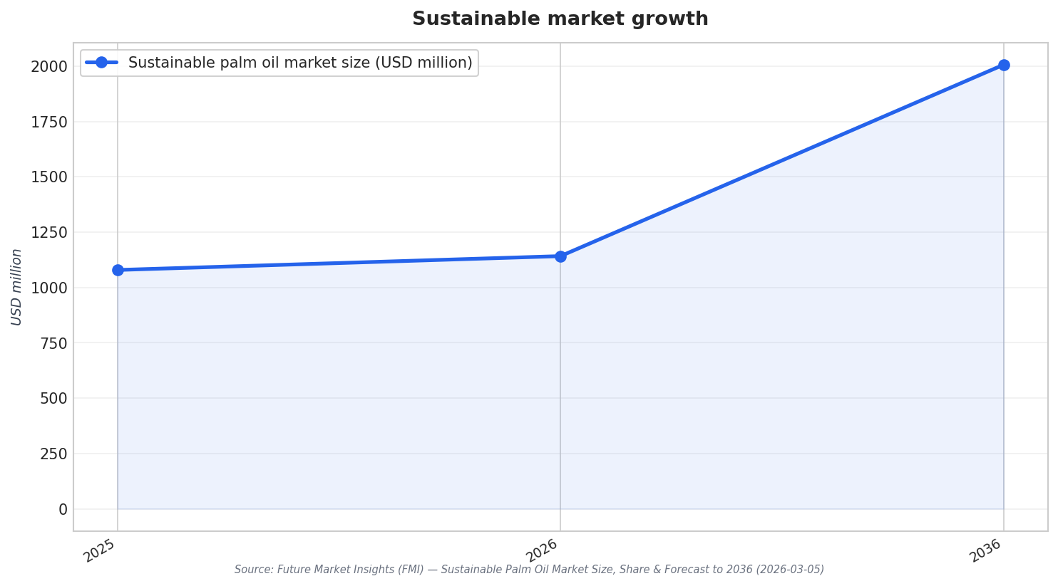 Sustainable market growth