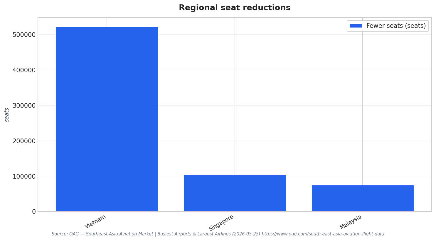 Regional seat reductions