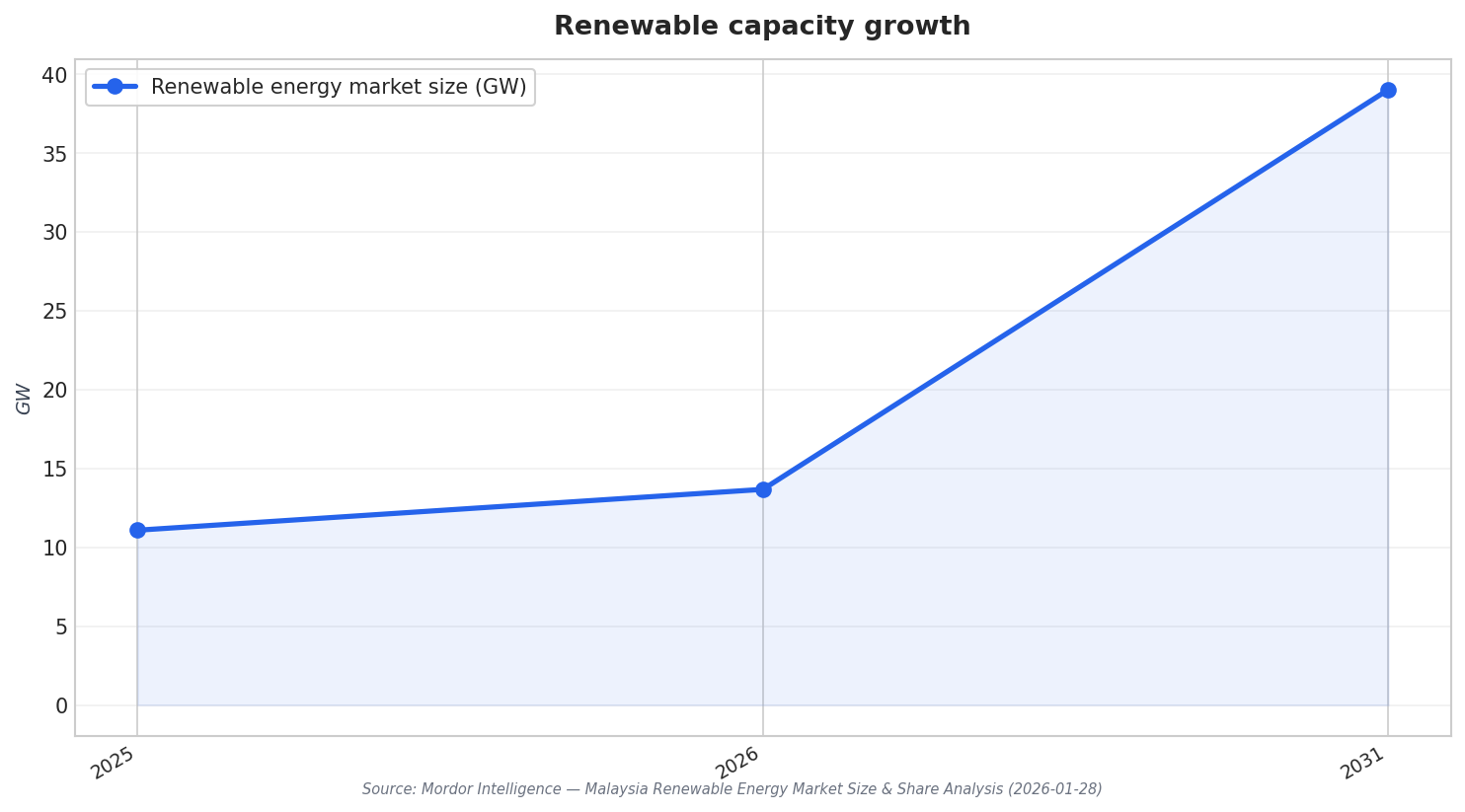 Renewable capacity growth