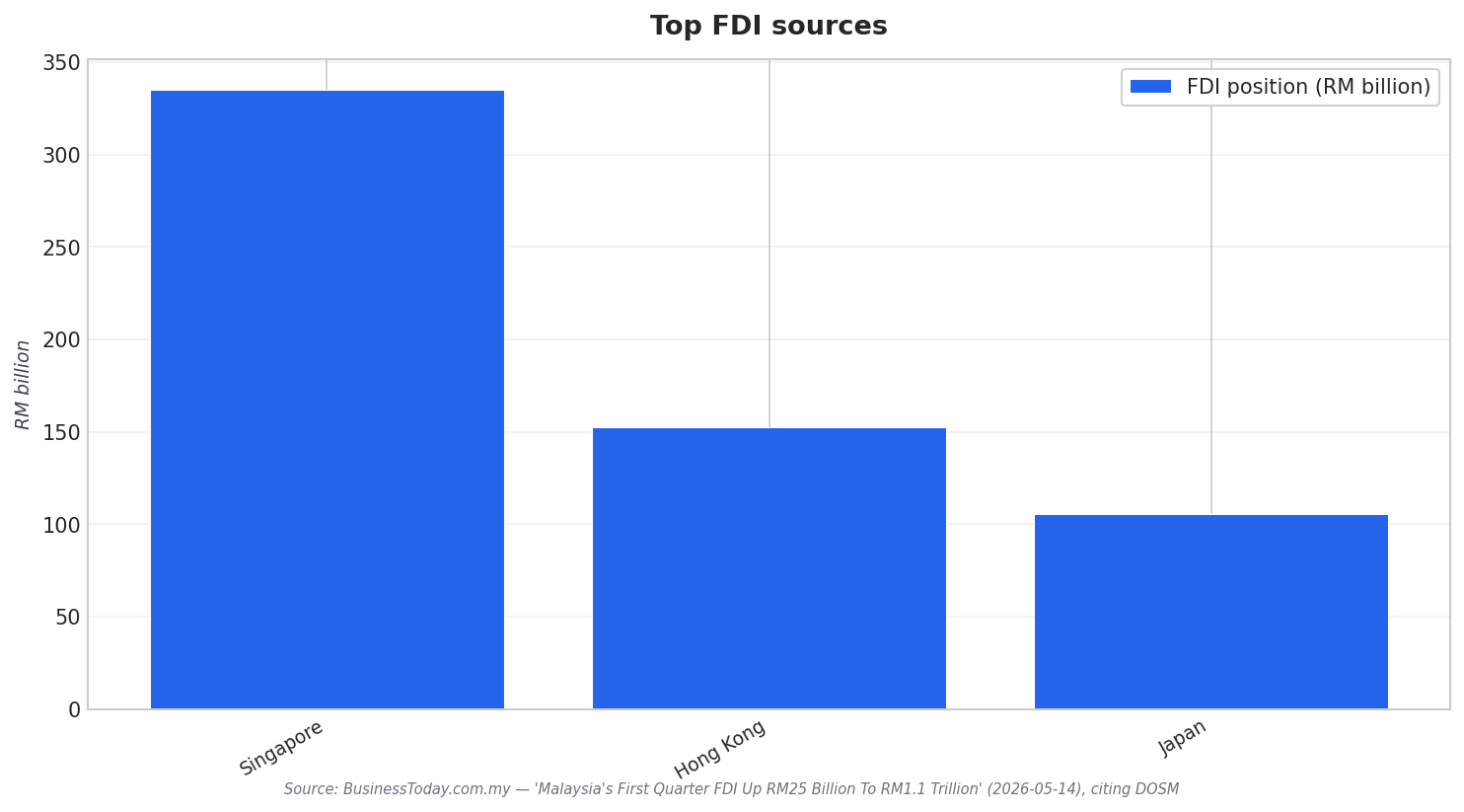 Top FDI sources