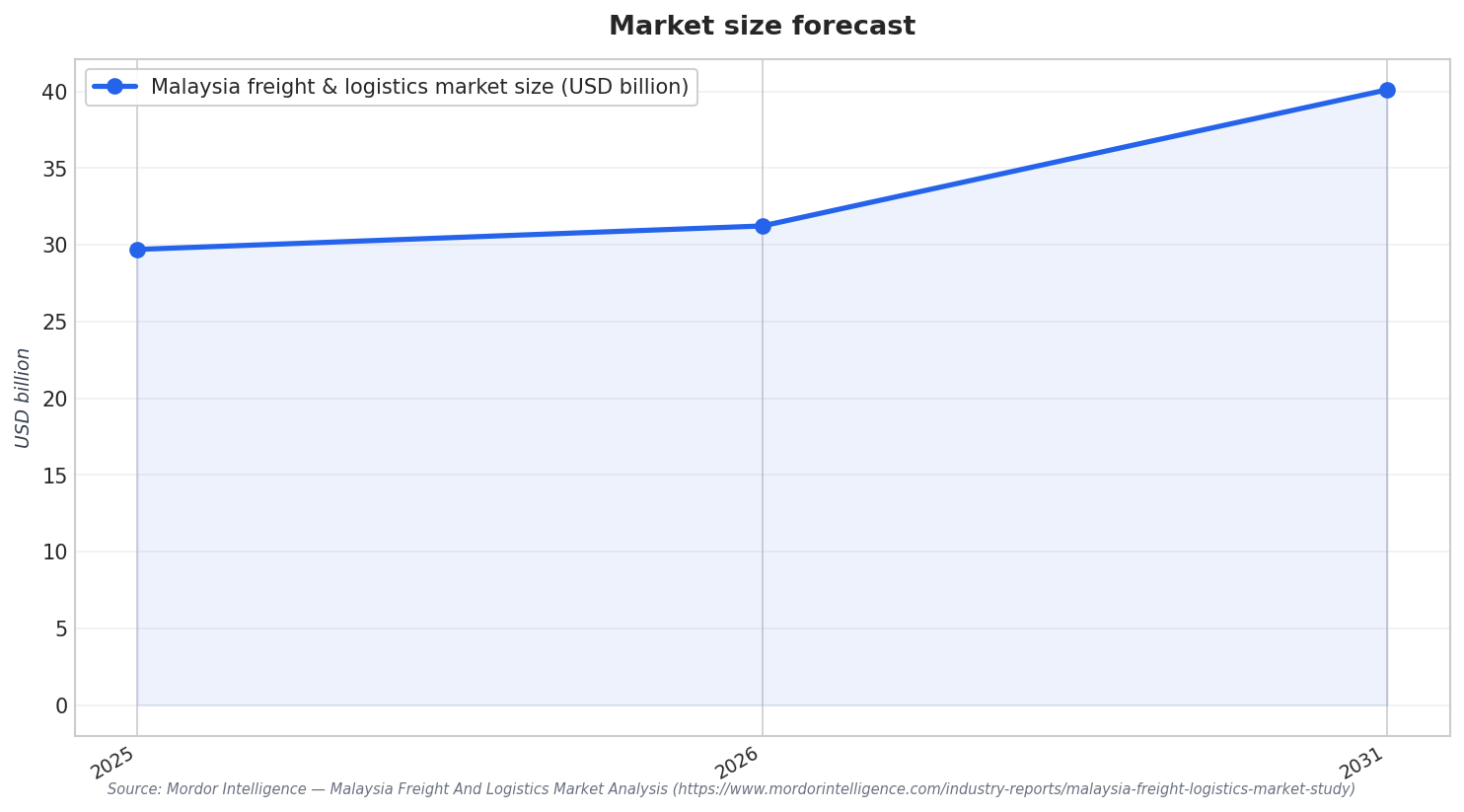 Market size forecast