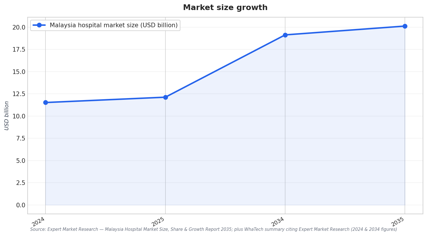 Market size growth