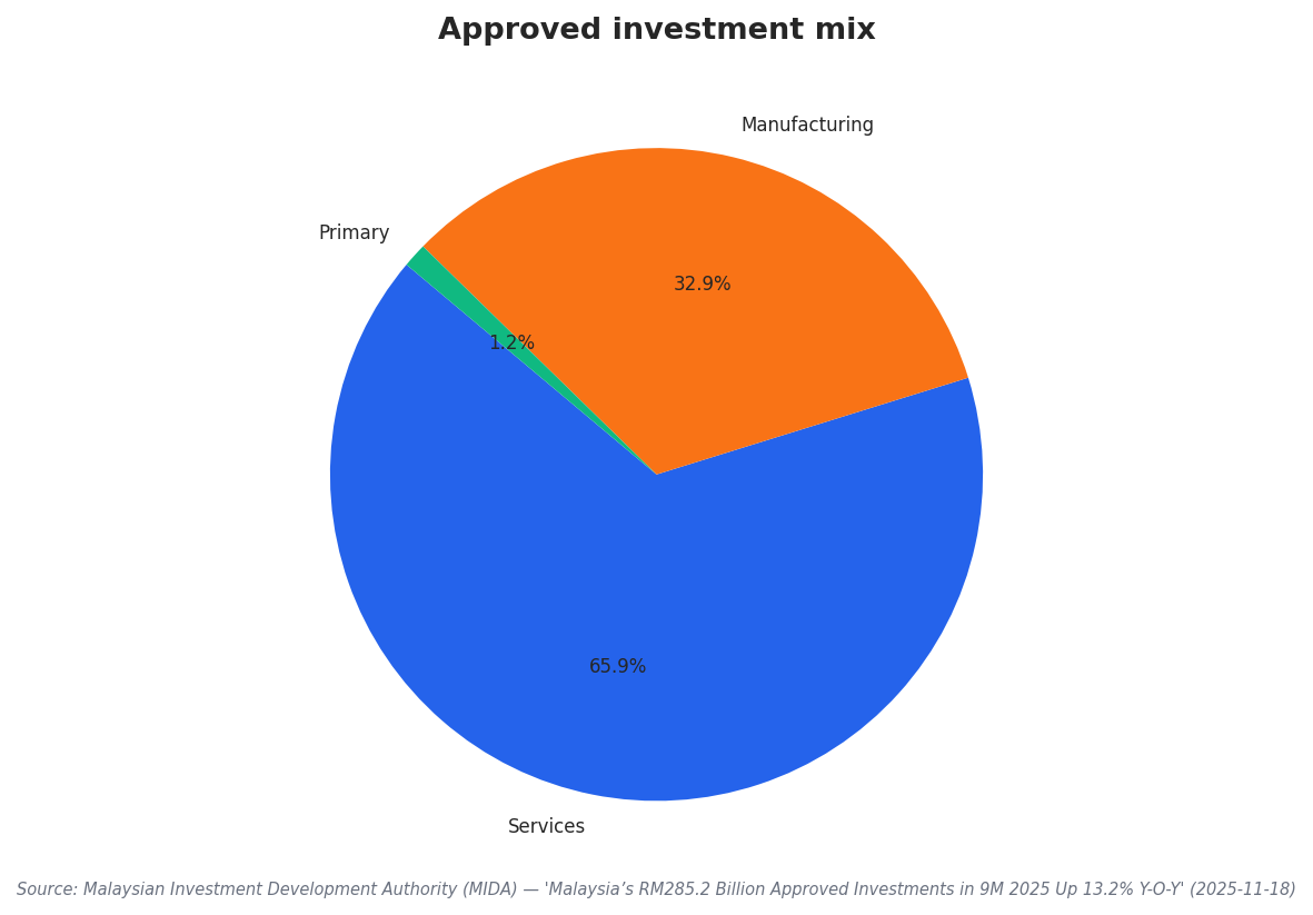 Approved investment mix
