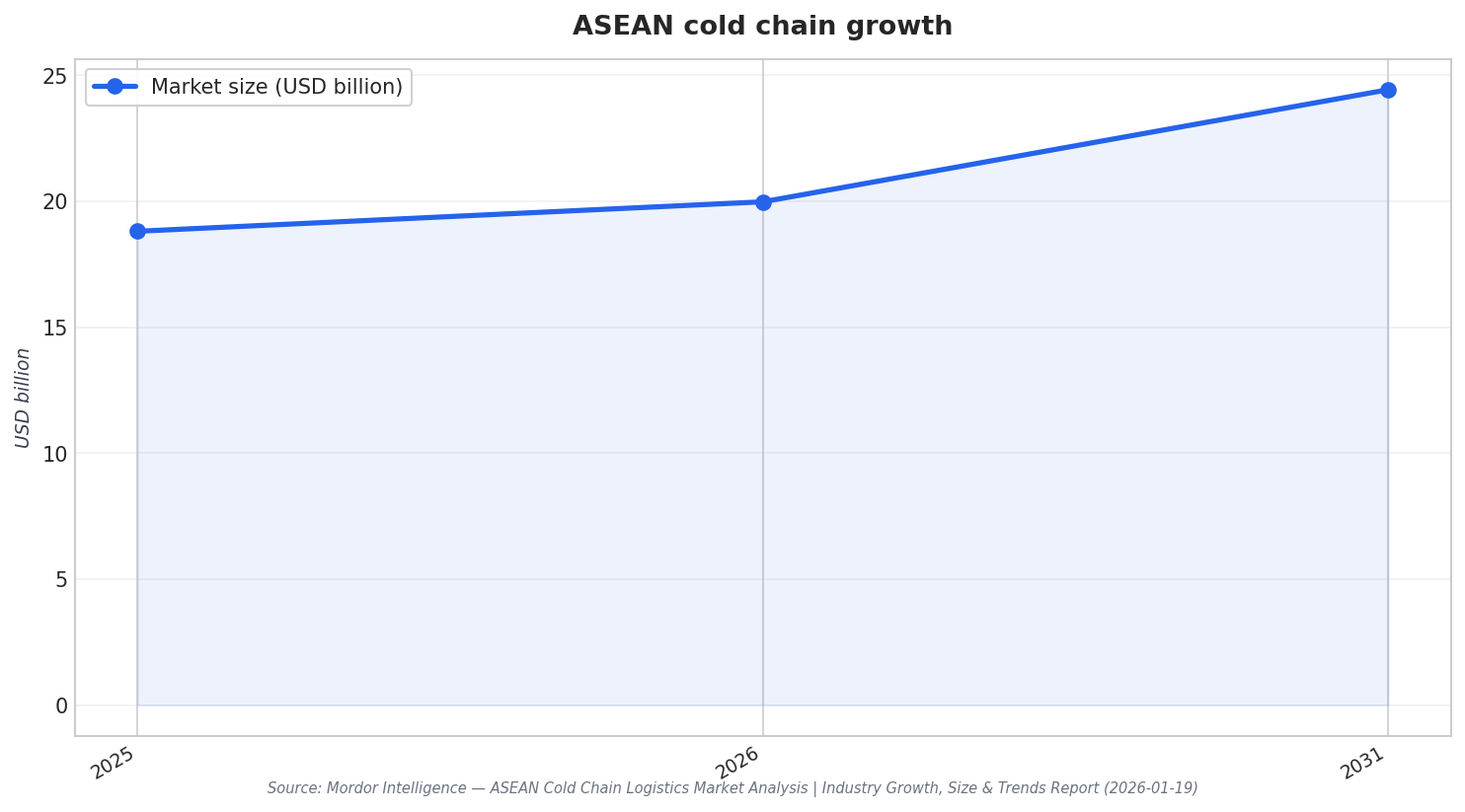 ASEAN cold chain growth