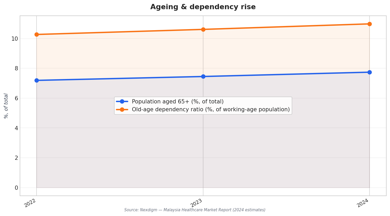 Ageing & dependency rise