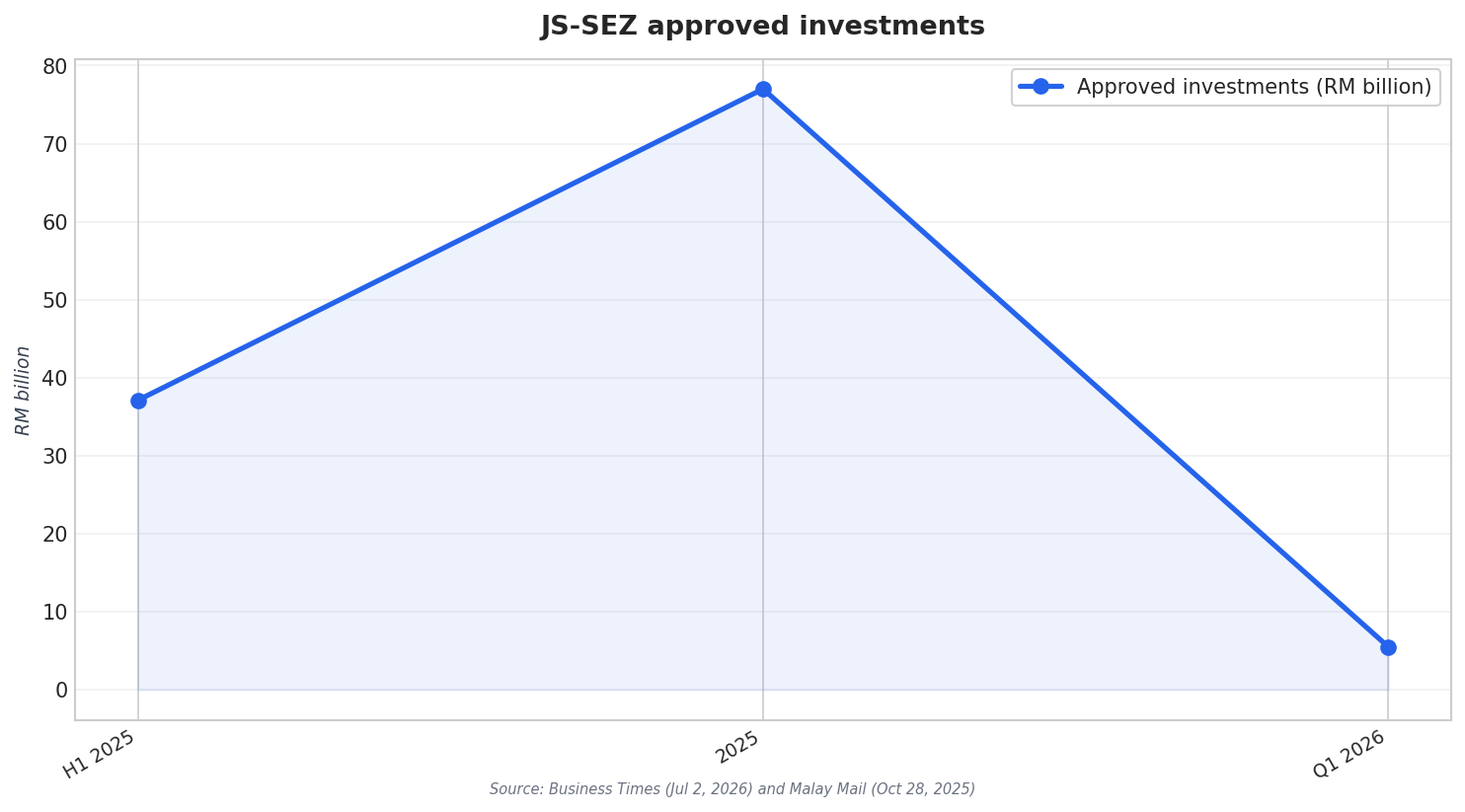JS-SEZ approved investments