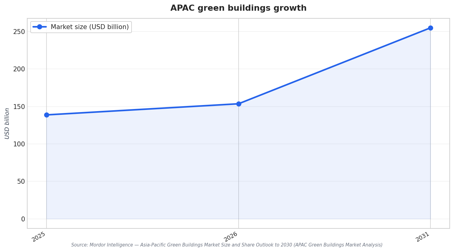 APAC green buildings growth