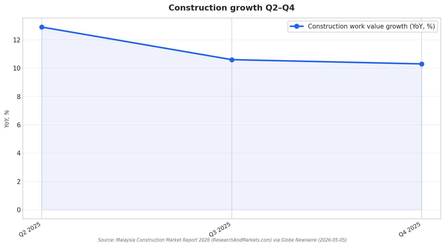 Construction growth Q2–Q4