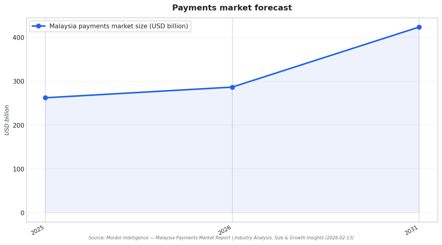 Payments market forecast
