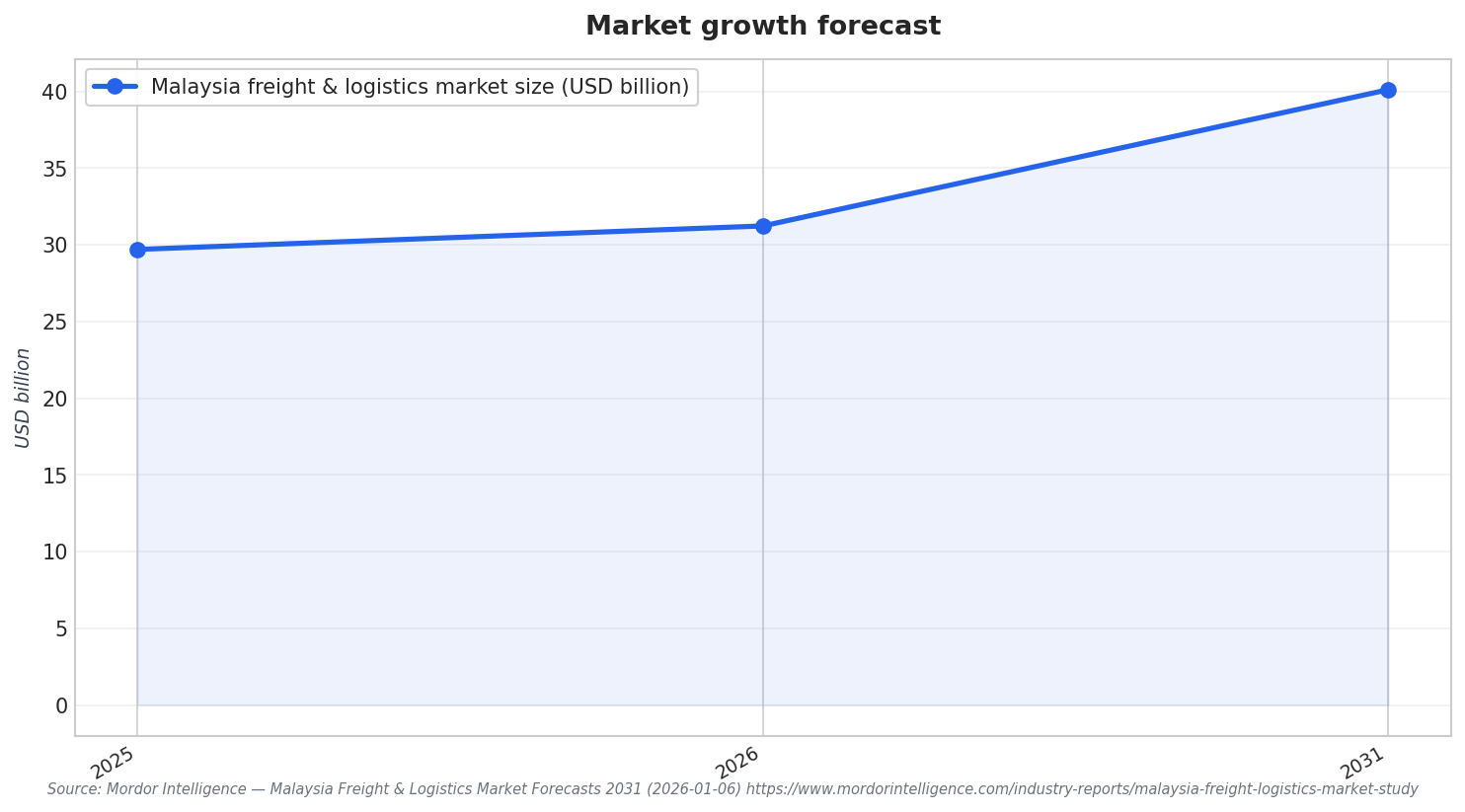 Market growth forecast