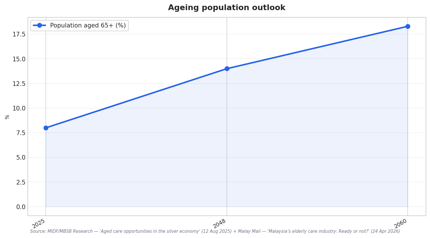 Ageing population outlook