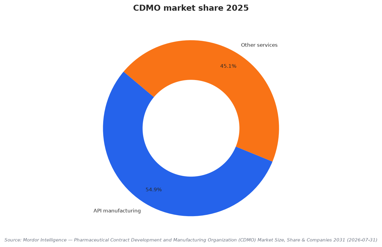 CDMO market share 2025