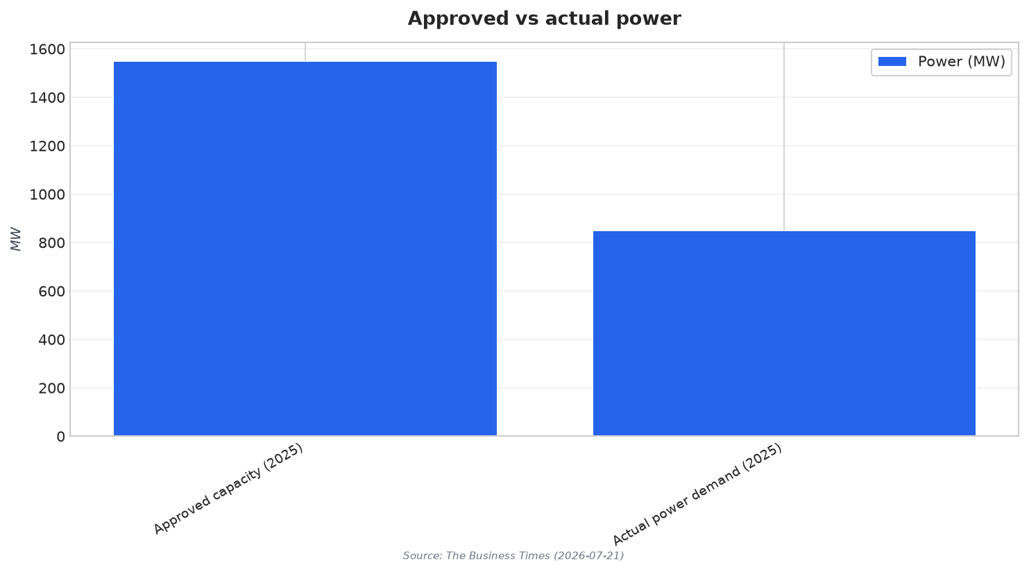 Approved vs actual power