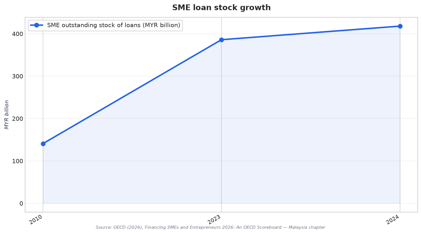 SME loan stock growth
