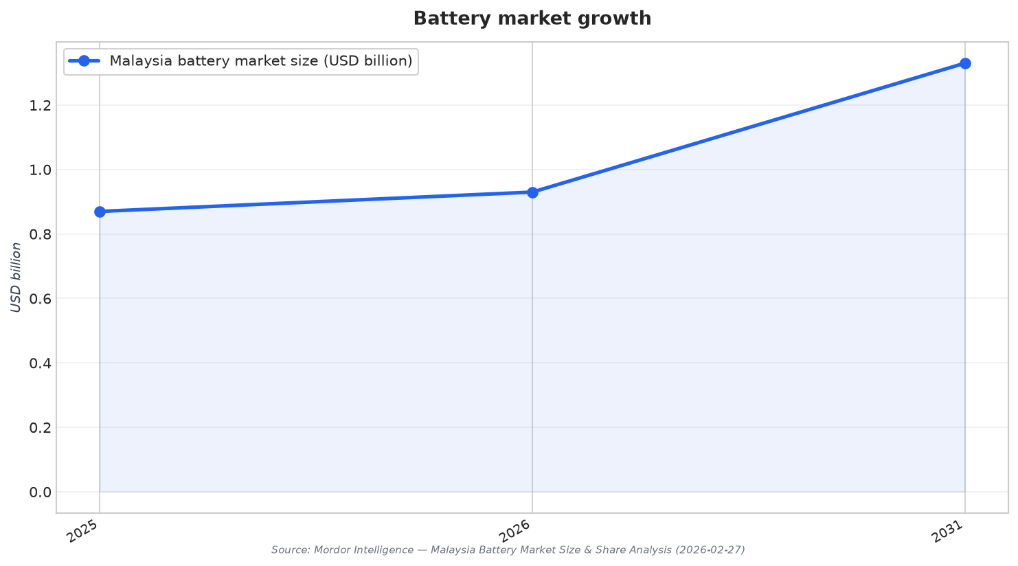 Battery market growth