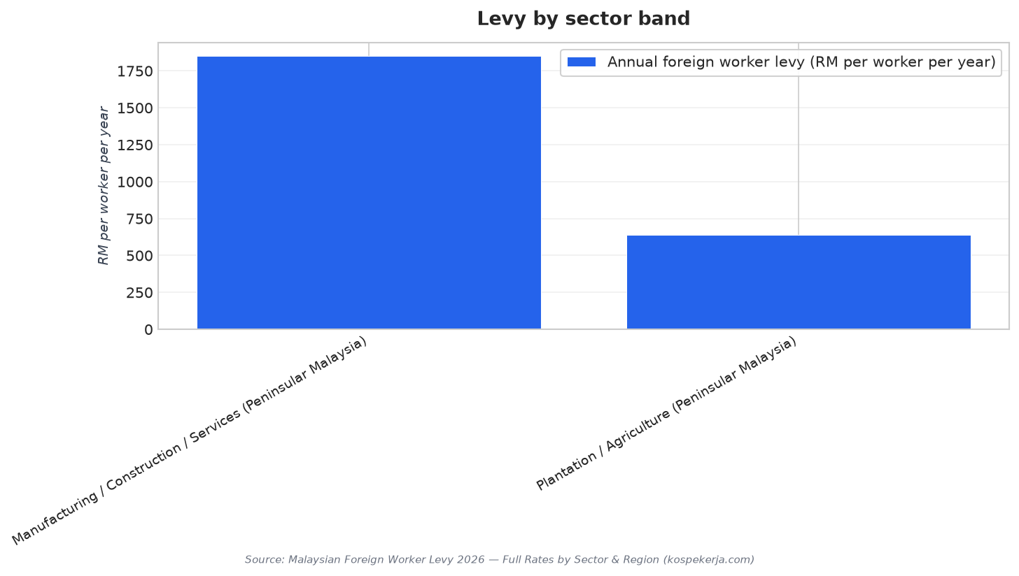 Levy by sector band