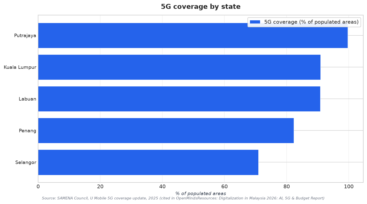 5G coverage by state