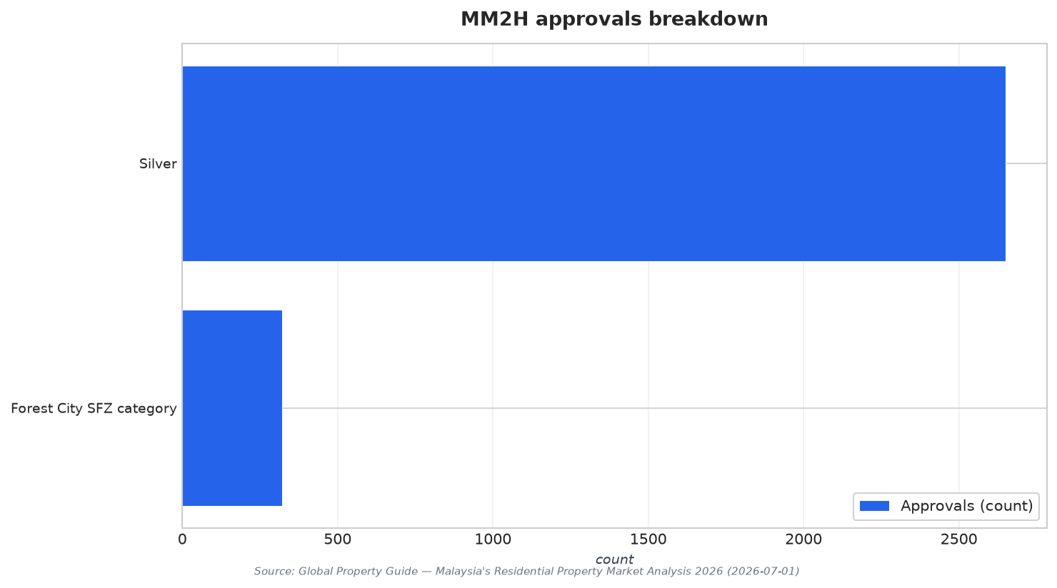 MM2H approvals breakdown