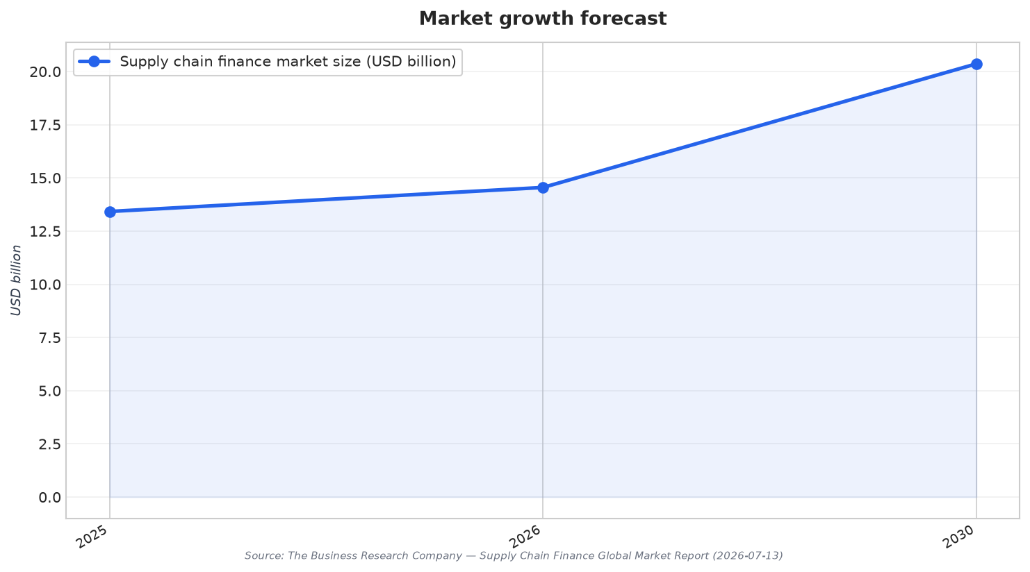Market growth forecast