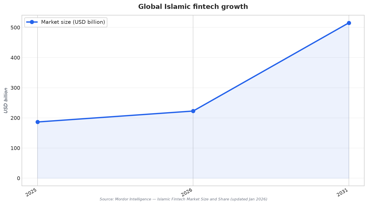 Global Islamic fintech growth