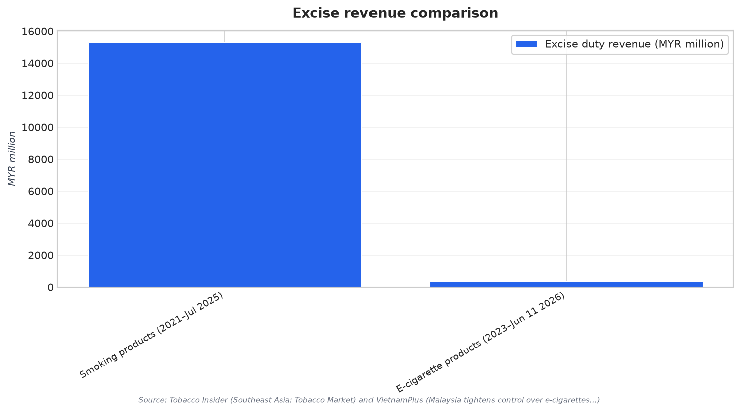 Excise revenue comparison