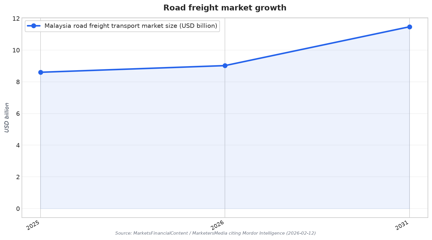 Road freight market growth