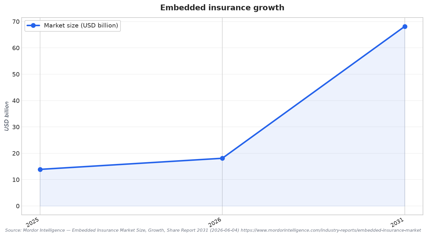 Embedded insurance growth