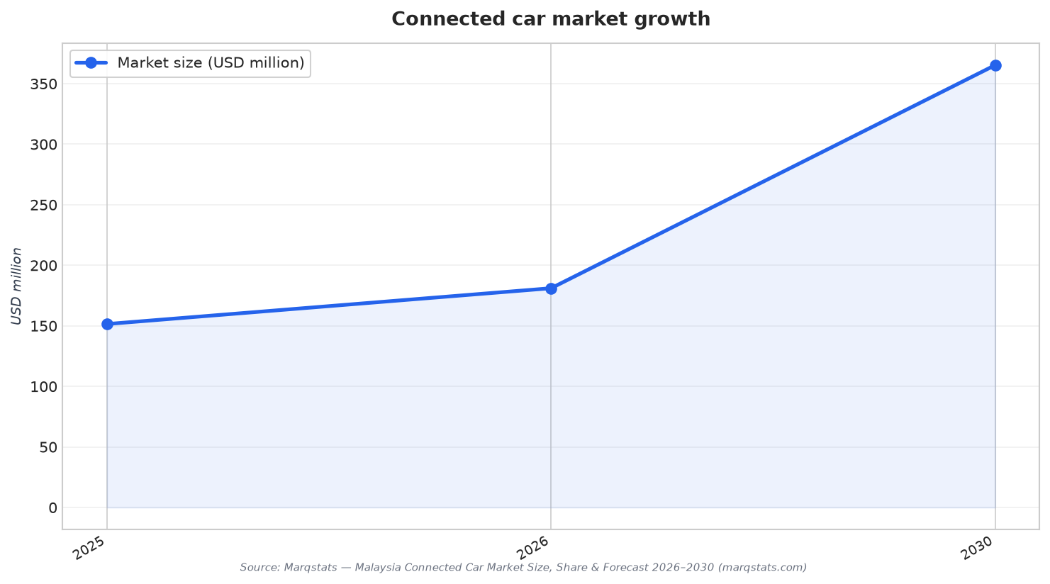 Connected car market growth
