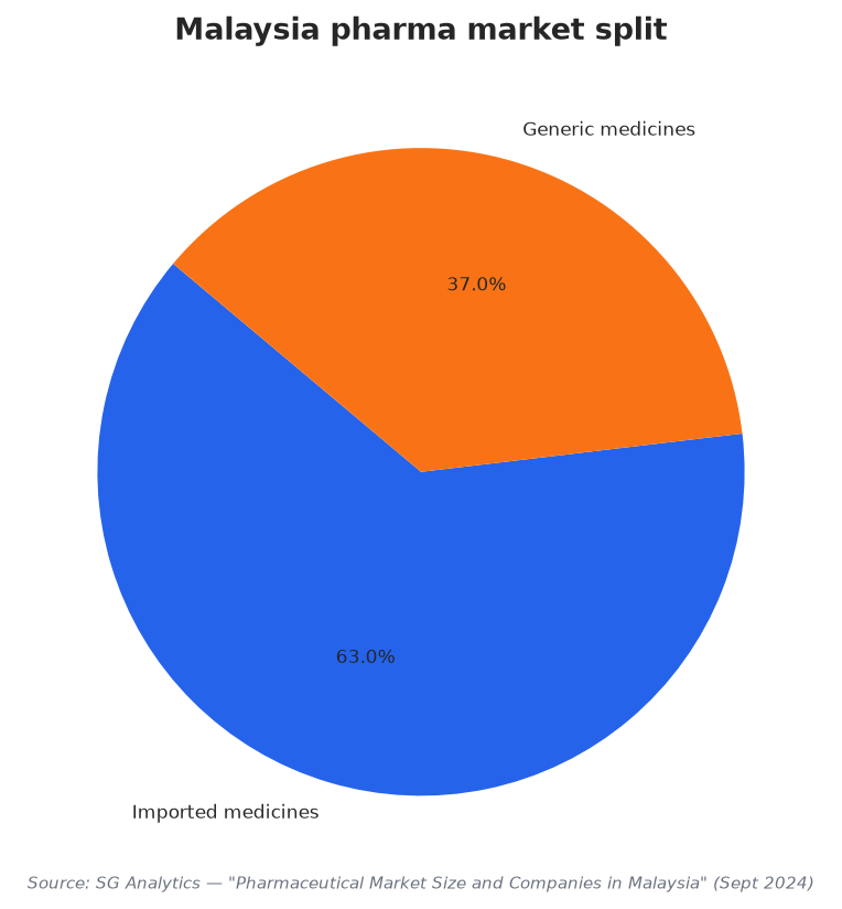 Malaysia pharma market split