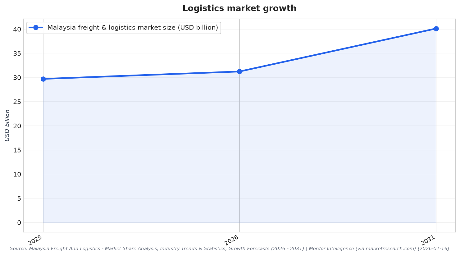 Logistics market growth