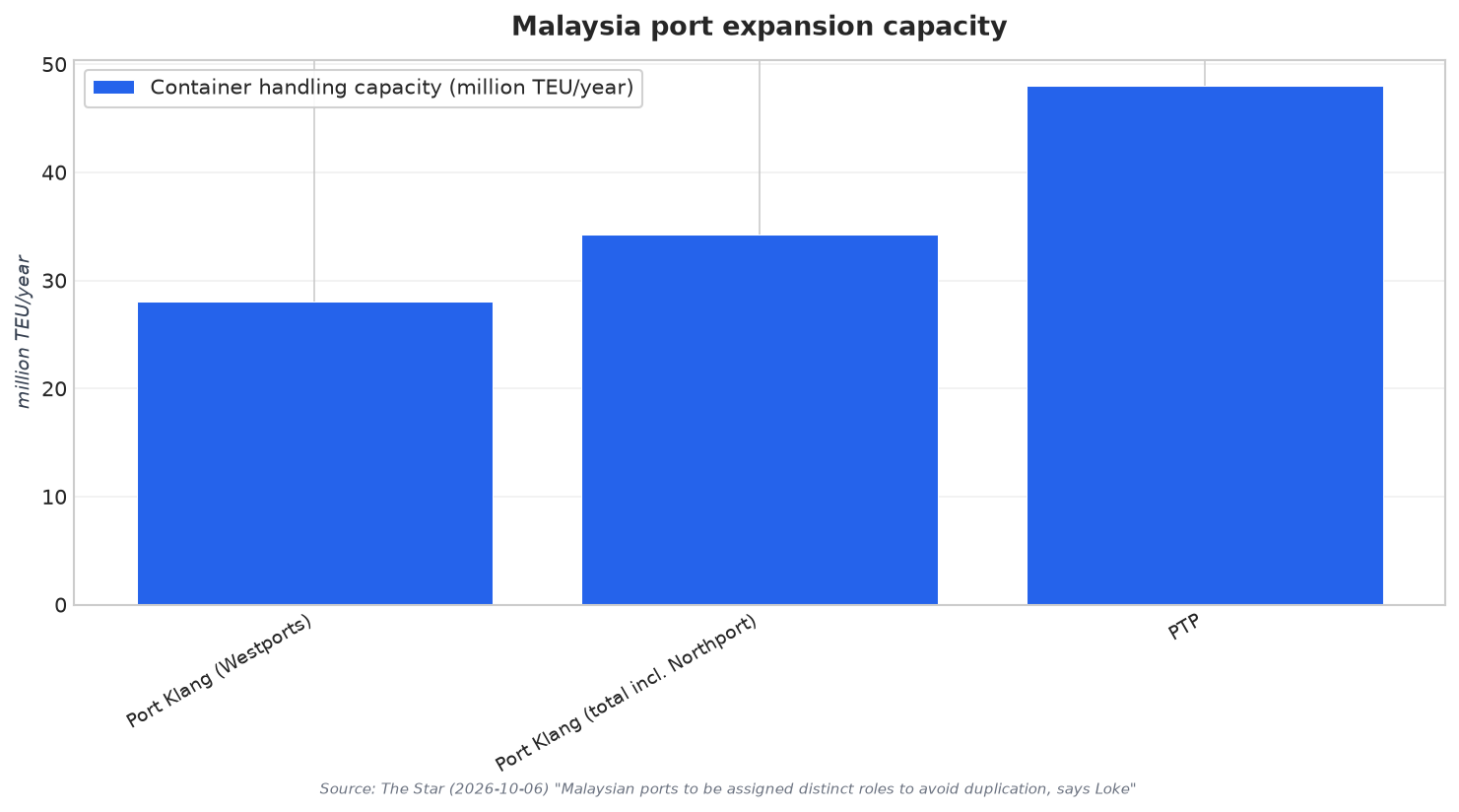 Malaysia port expansion capacity