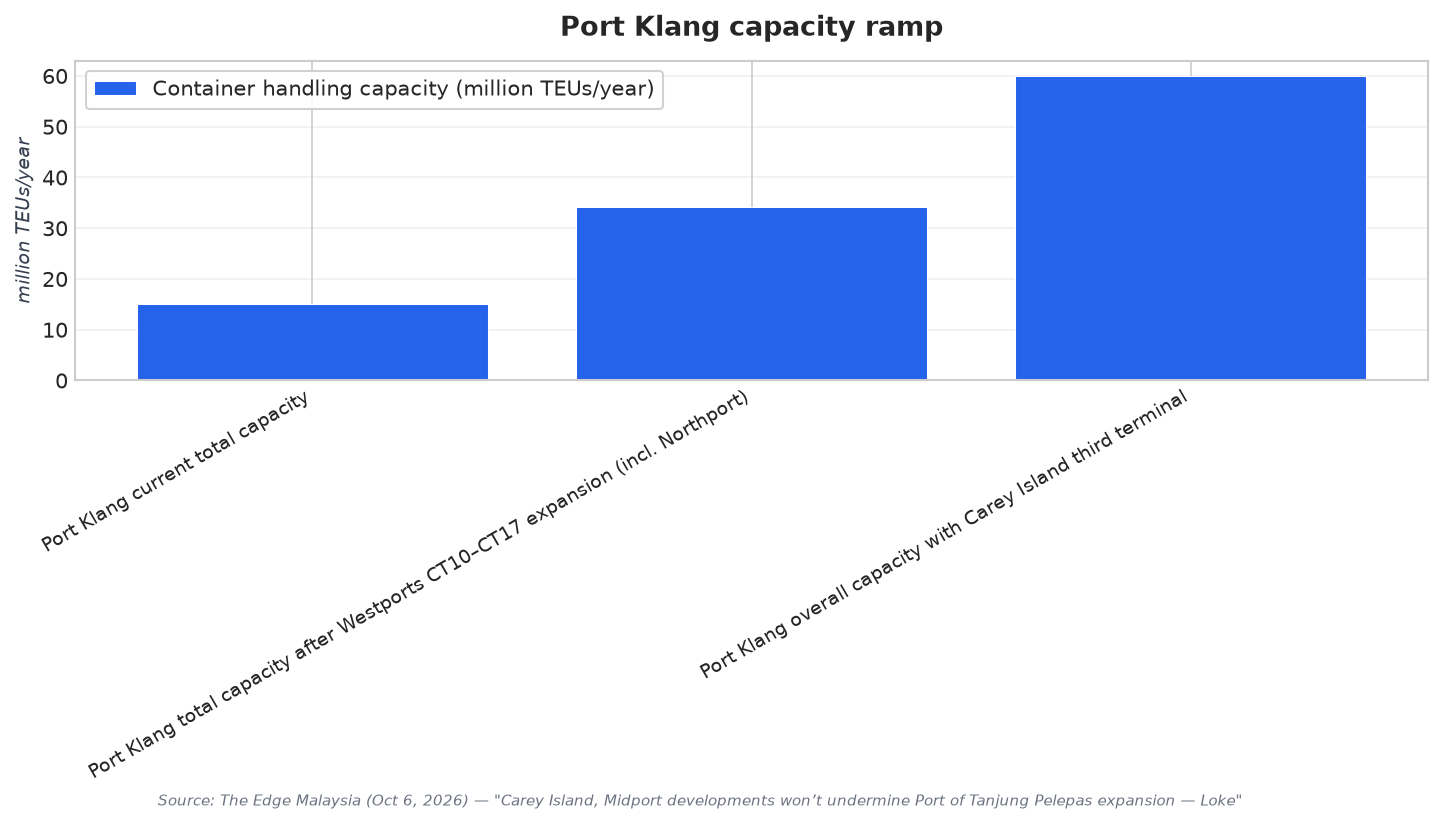 Port Klang capacity ramp