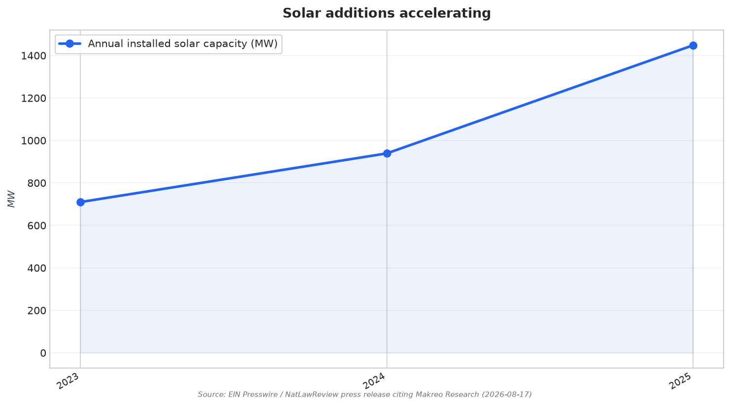 Solar additions accelerating