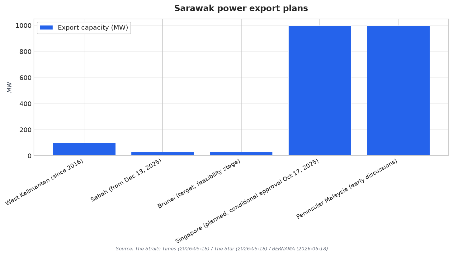 Sarawak power export plans
