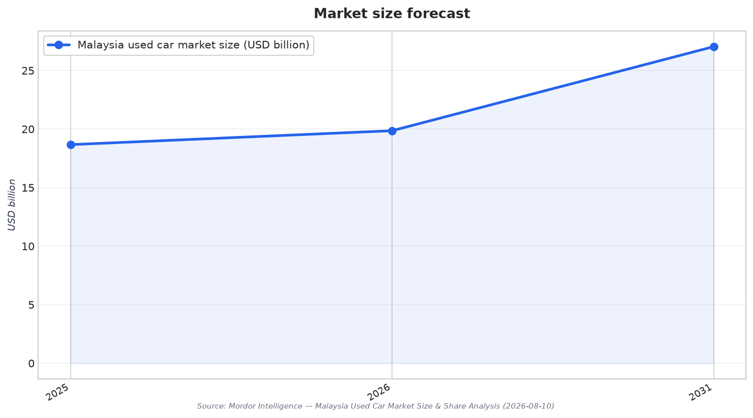 Market size forecast