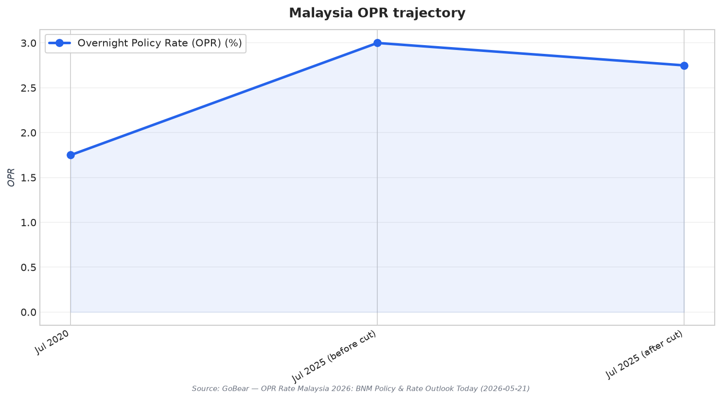Malaysia OPR trajectory