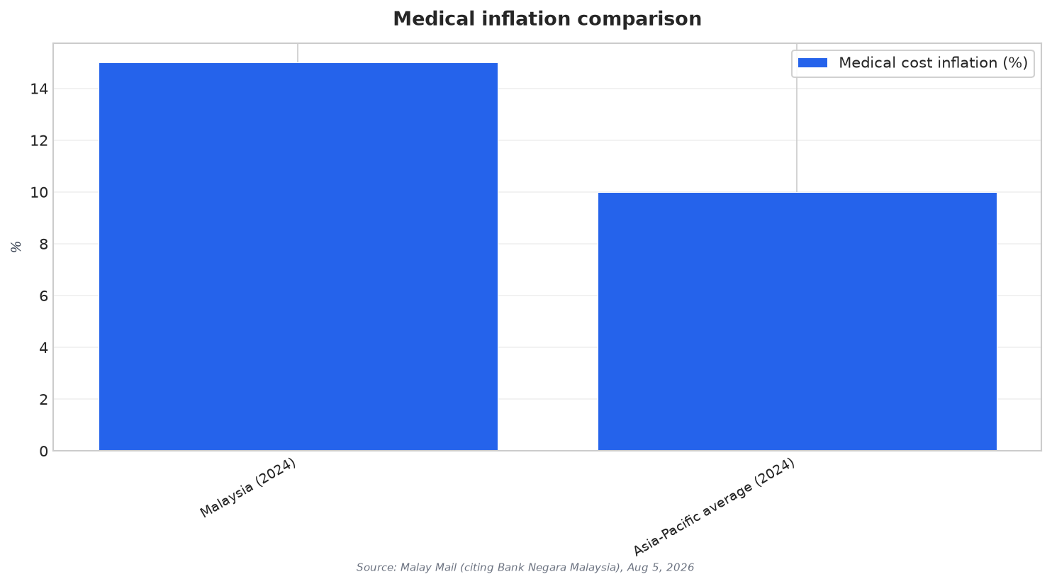 Medical inflation comparison