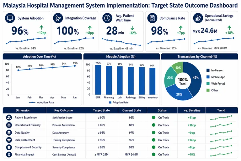 Dashboard — Hospital Management Systems: Streamlining Operations for Better Patient Care in Malaysia