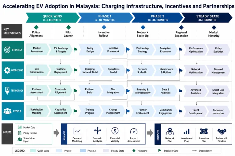 Roadmap — Electric Vehicle Adoption: Infrastructure and Market Dynamics in Malaysia