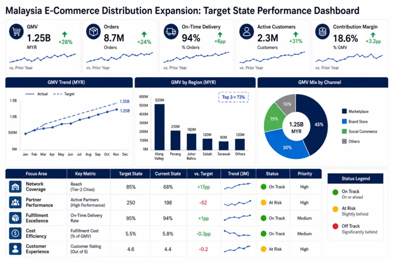 Dashboard — E-Commerce Distribution Expansion Strategy in Malaysia