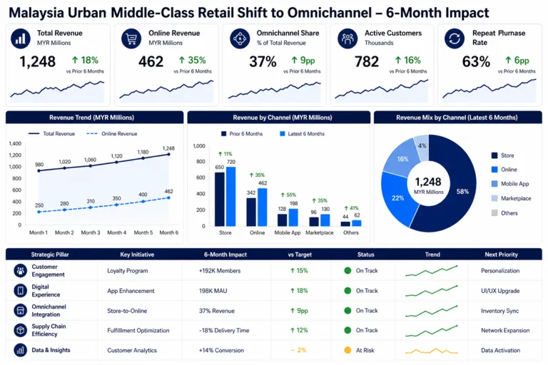 Dashboard — Changing Retail Preferences in Malaysia’s Urban Middle Class