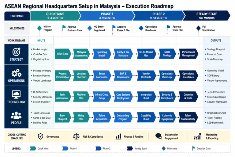 Roadmap — ASEAN Regional Headquarters Setup in Malaysia