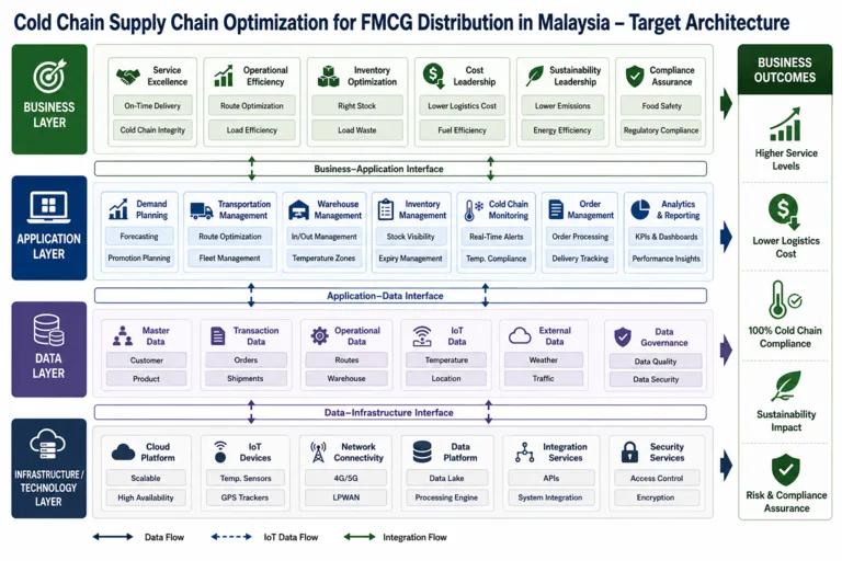 Architecture — Cold Chain Optimization for FMCG Distribution